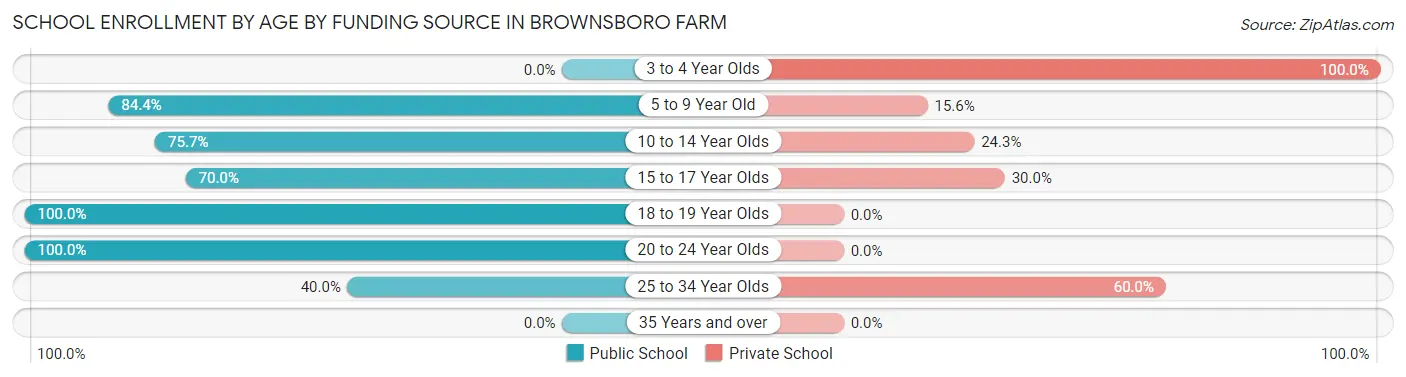 School Enrollment by Age by Funding Source in Brownsboro Farm