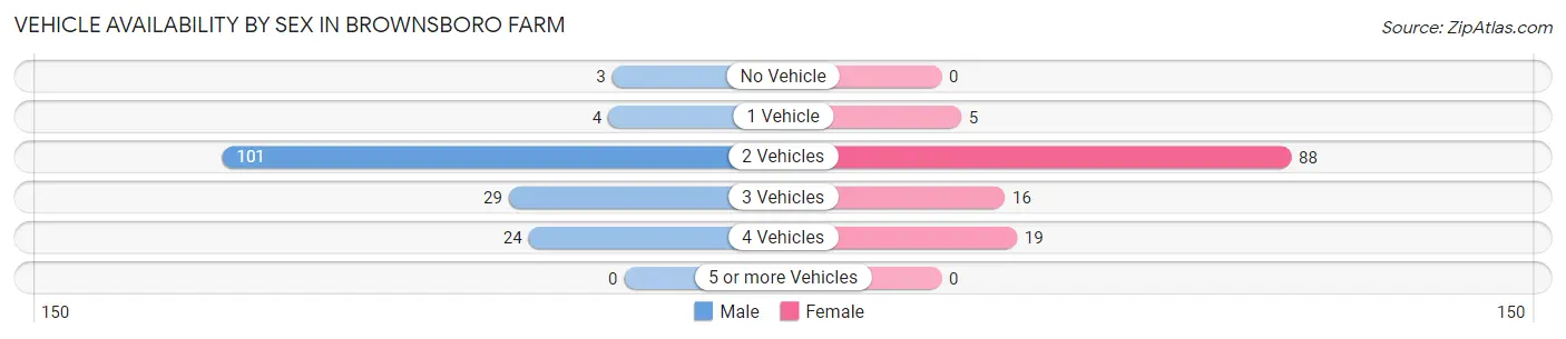 Vehicle Availability by Sex in Brownsboro Farm