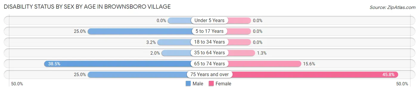 Disability Status by Sex by Age in Brownsboro Village