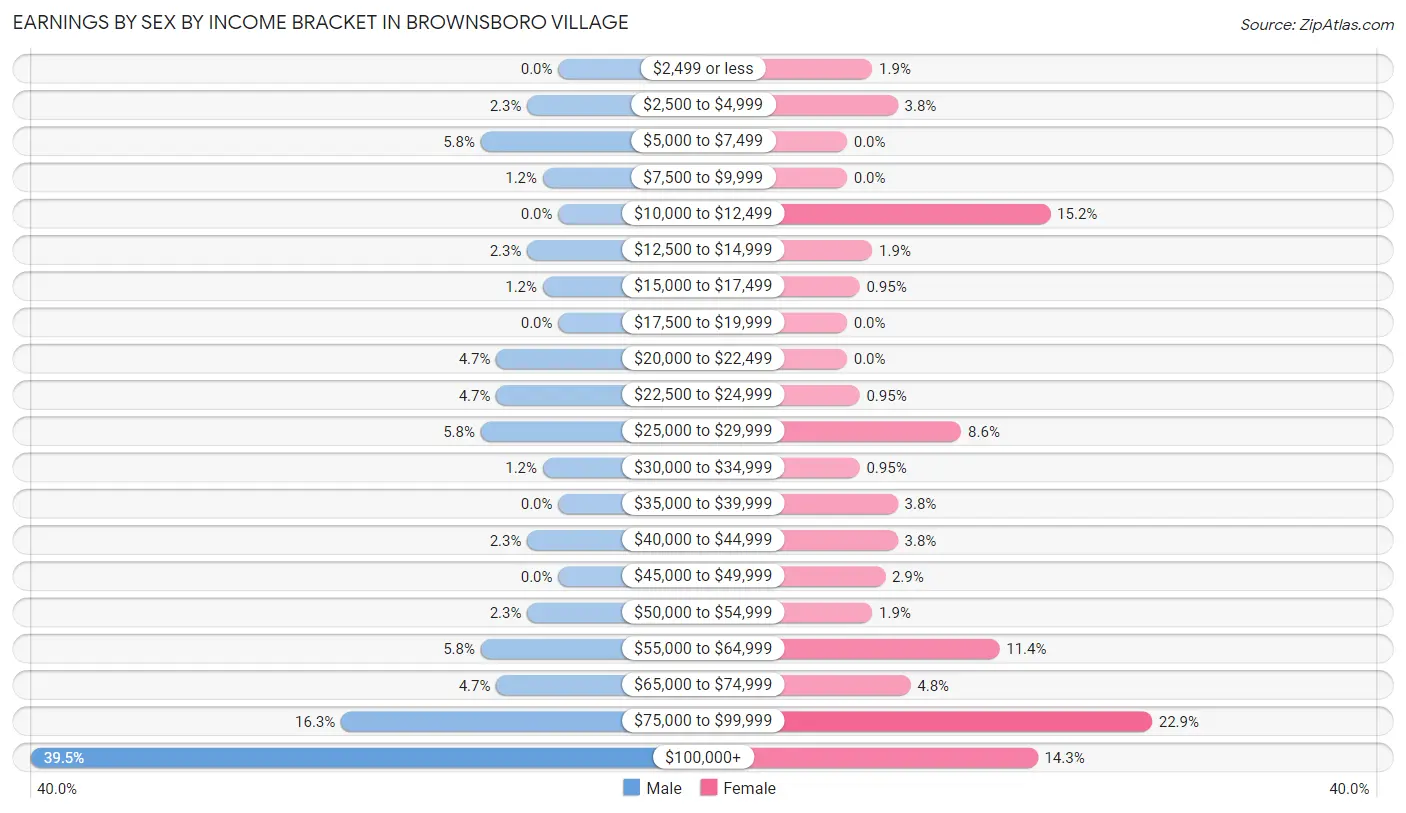 Earnings by Sex by Income Bracket in Brownsboro Village