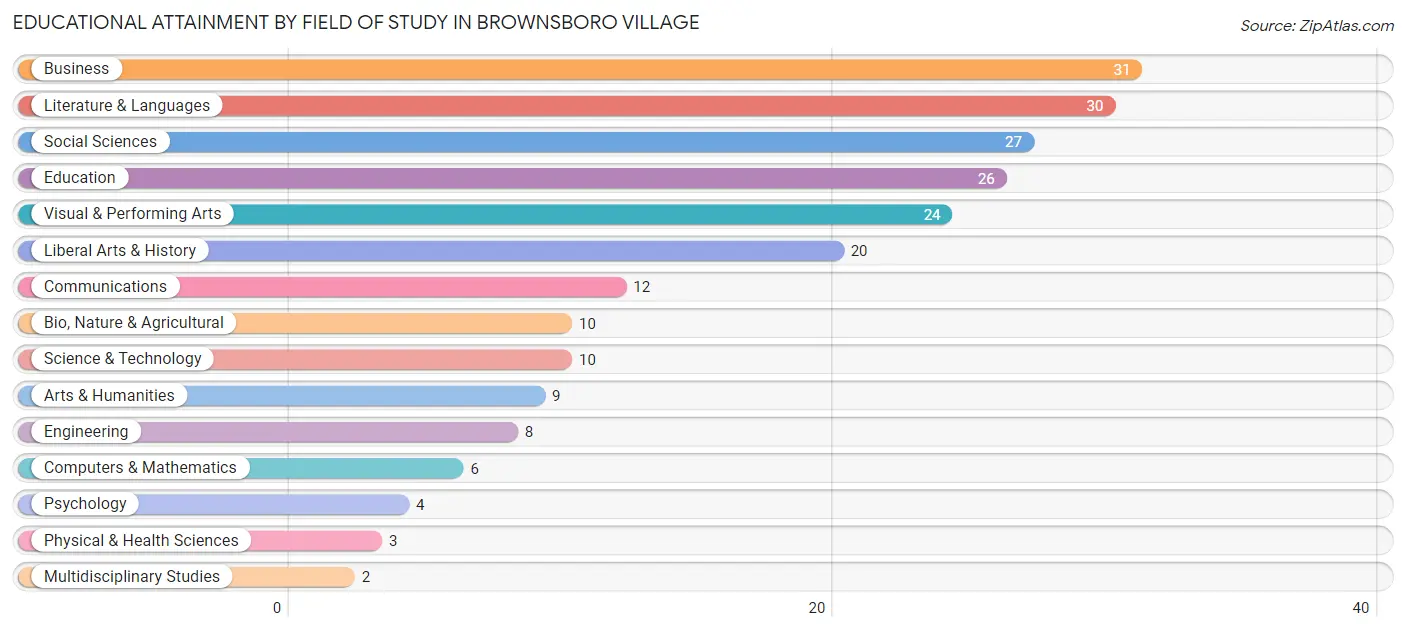 Educational Attainment by Field of Study in Brownsboro Village