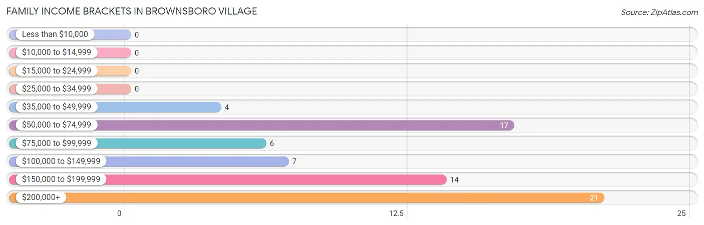 Family Income Brackets in Brownsboro Village