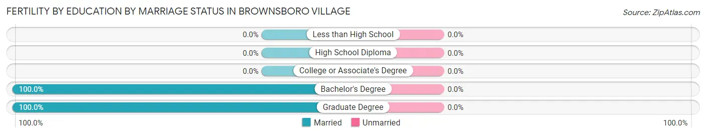 Female Fertility by Education by Marriage Status in Brownsboro Village