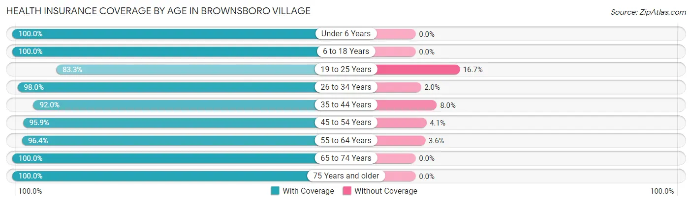 Health Insurance Coverage by Age in Brownsboro Village