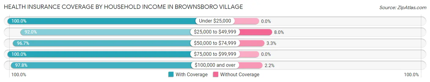 Health Insurance Coverage by Household Income in Brownsboro Village