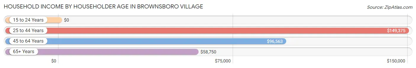 Household Income by Householder Age in Brownsboro Village