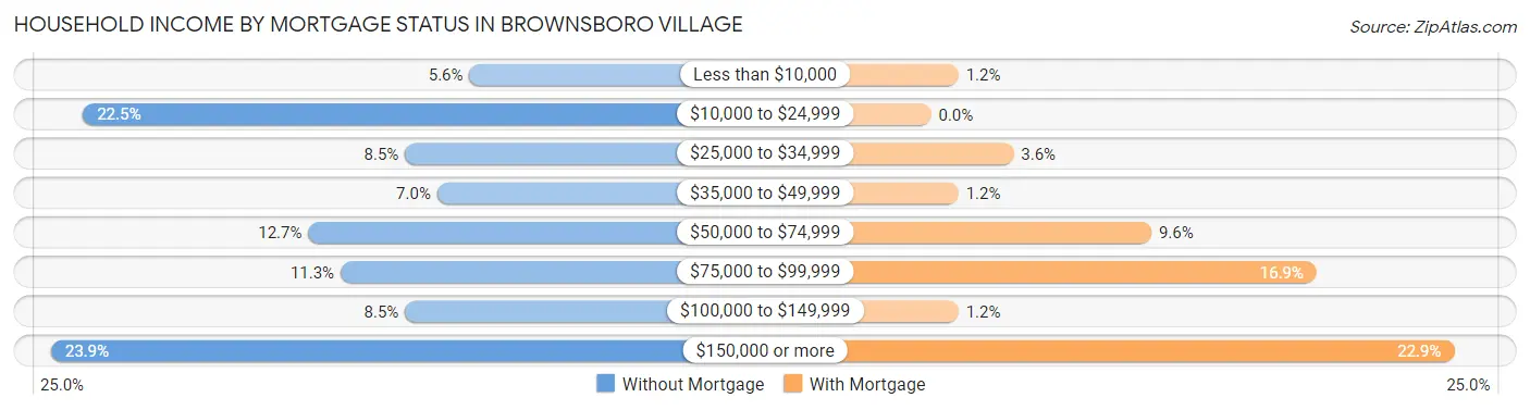 Household Income by Mortgage Status in Brownsboro Village
