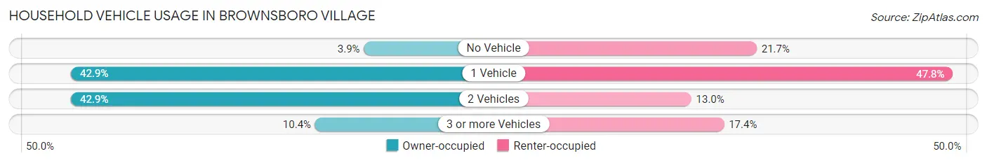 Household Vehicle Usage in Brownsboro Village