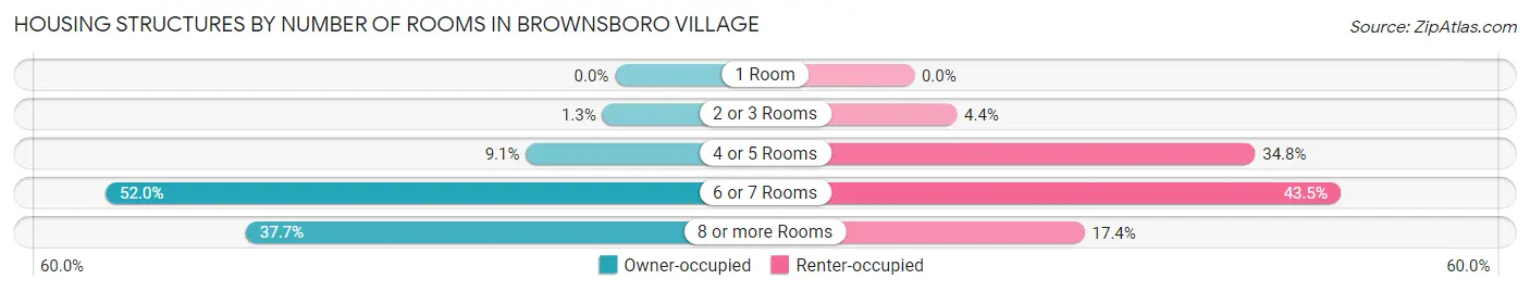 Housing Structures by Number of Rooms in Brownsboro Village