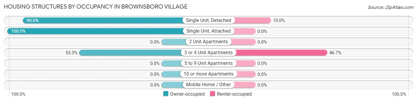 Housing Structures by Occupancy in Brownsboro Village