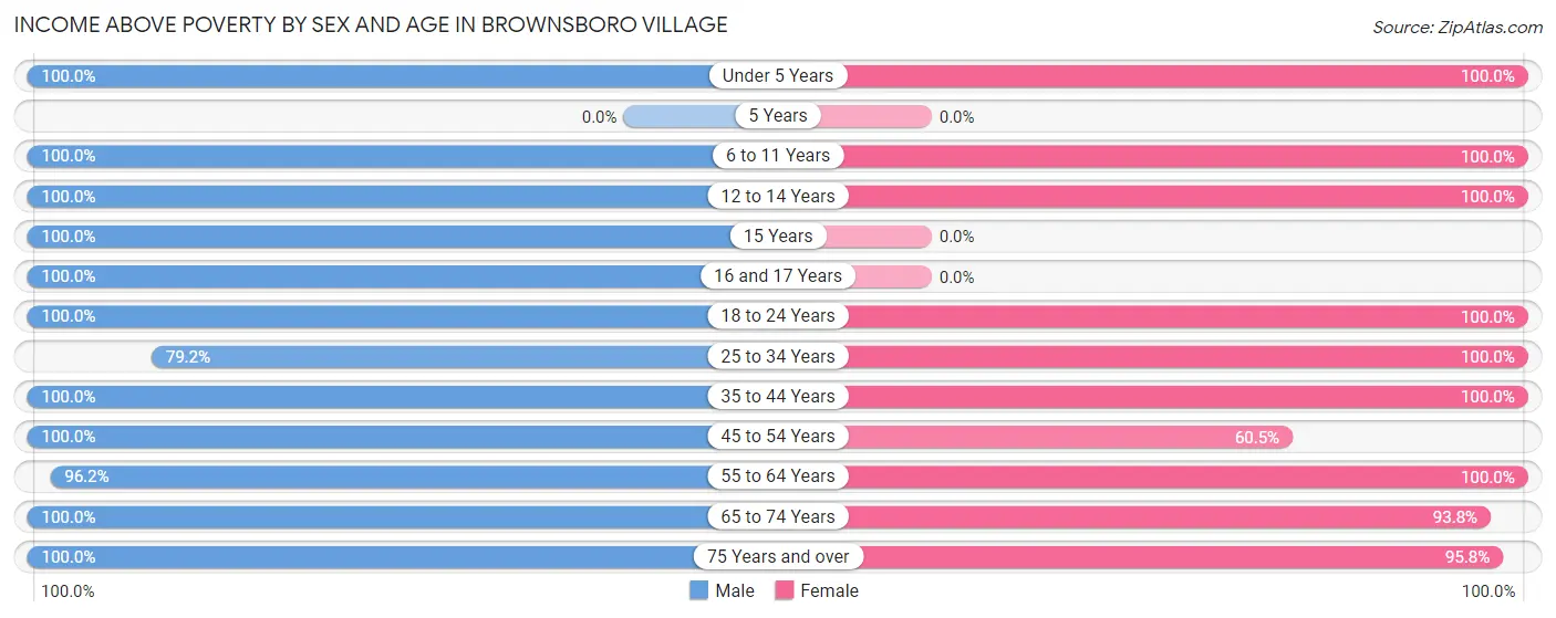 Income Above Poverty by Sex and Age in Brownsboro Village