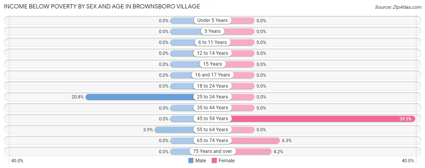 Income Below Poverty by Sex and Age in Brownsboro Village