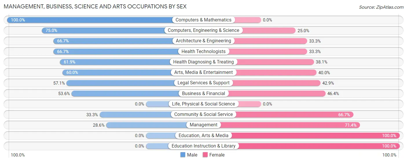 Management, Business, Science and Arts Occupations by Sex in Brownsboro Village