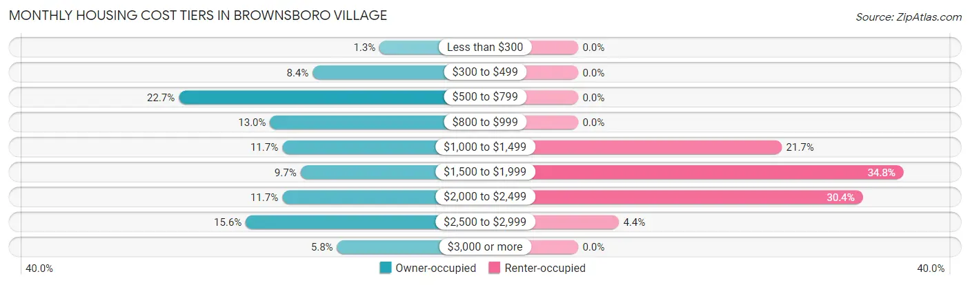 Monthly Housing Cost Tiers in Brownsboro Village