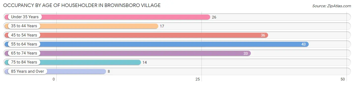 Occupancy by Age of Householder in Brownsboro Village