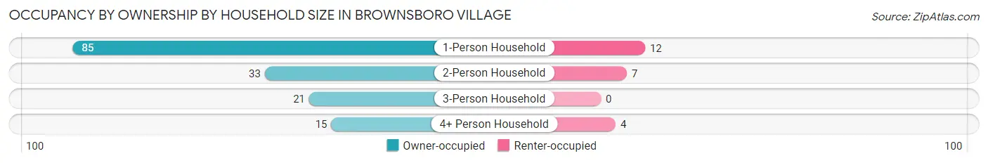 Occupancy by Ownership by Household Size in Brownsboro Village