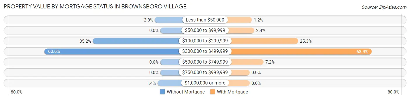 Property Value by Mortgage Status in Brownsboro Village
