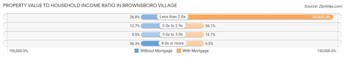 Property Value to Household Income Ratio in Brownsboro Village