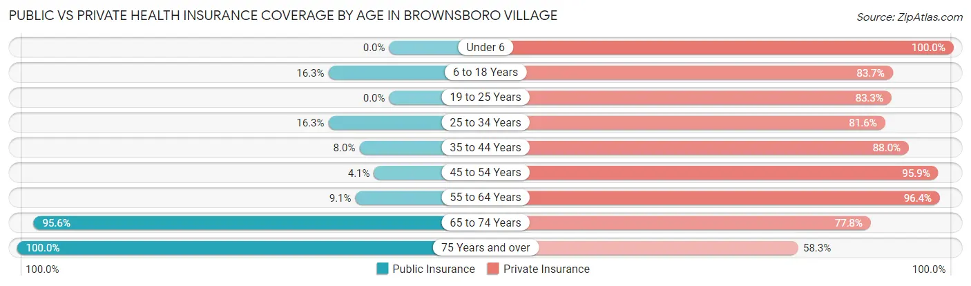 Public vs Private Health Insurance Coverage by Age in Brownsboro Village