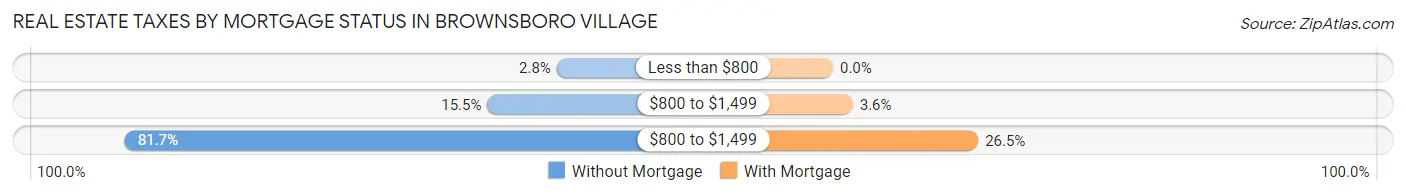 Real Estate Taxes by Mortgage Status in Brownsboro Village