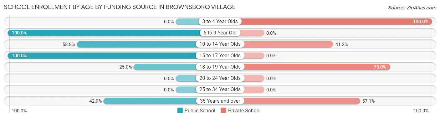 School Enrollment by Age by Funding Source in Brownsboro Village