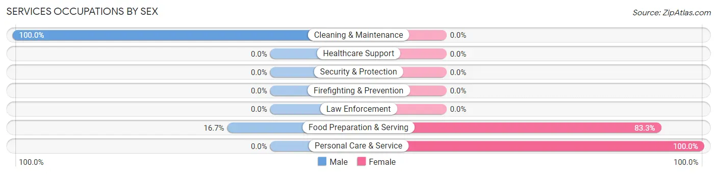Services Occupations by Sex in Brownsboro Village