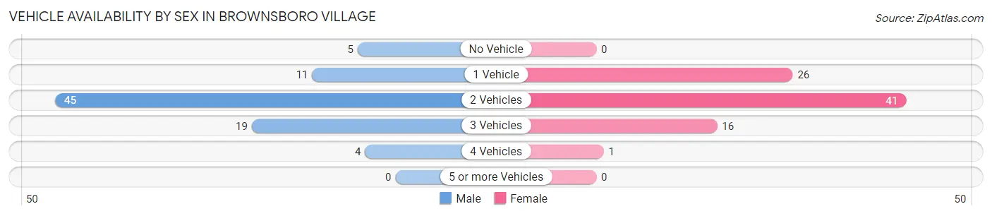 Vehicle Availability by Sex in Brownsboro Village