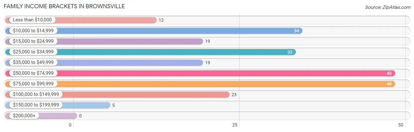 Family Income Brackets in Brownsville