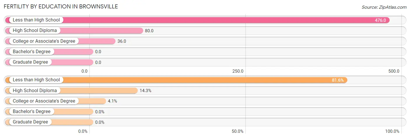 Female Fertility by Education Attainment in Brownsville