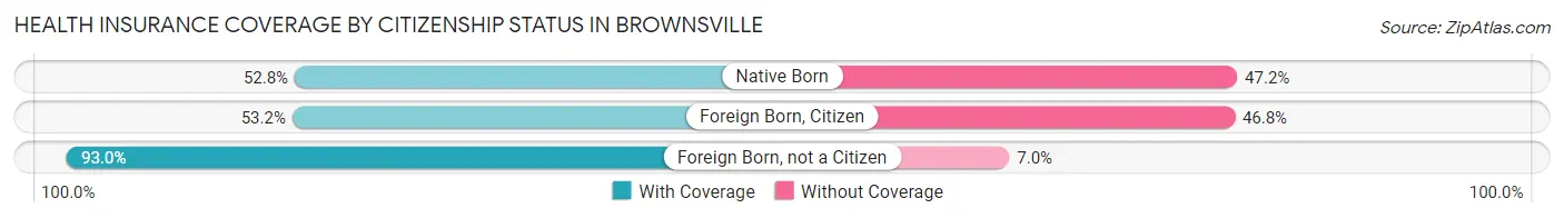Health Insurance Coverage by Citizenship Status in Brownsville