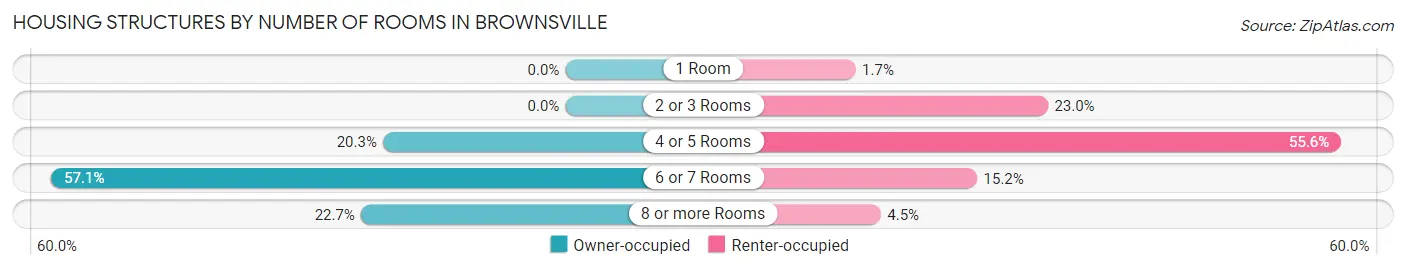 Housing Structures by Number of Rooms in Brownsville