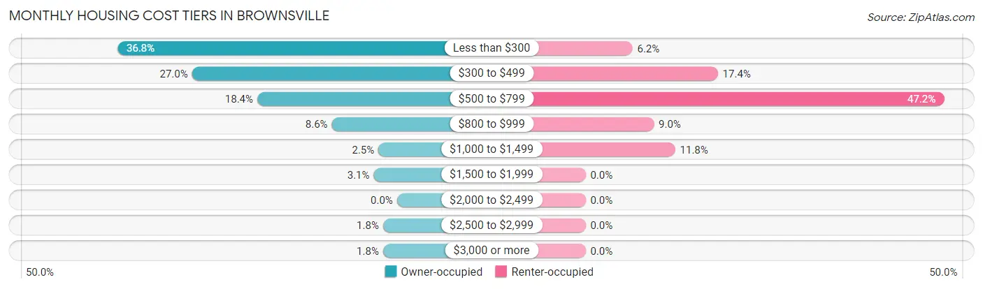 Monthly Housing Cost Tiers in Brownsville