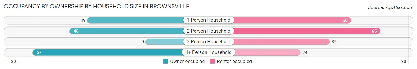 Occupancy by Ownership by Household Size in Brownsville