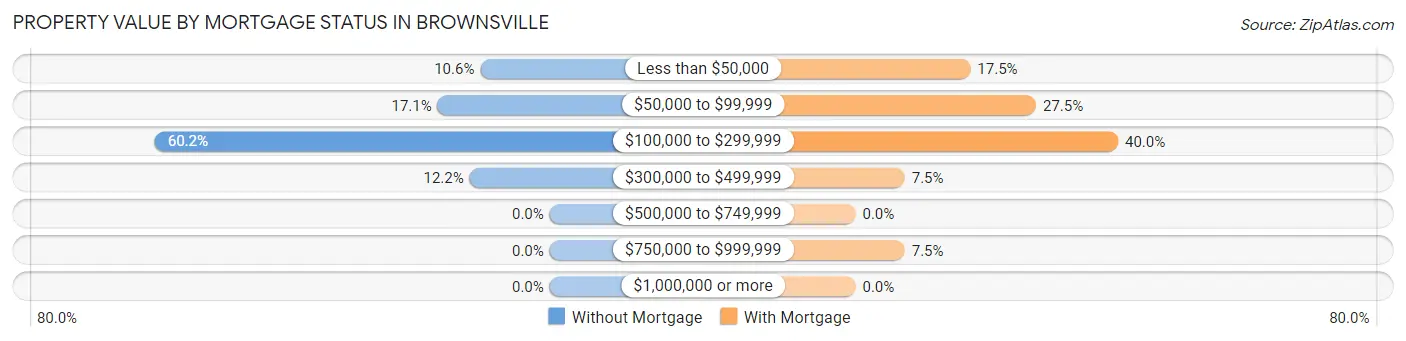 Property Value by Mortgage Status in Brownsville
