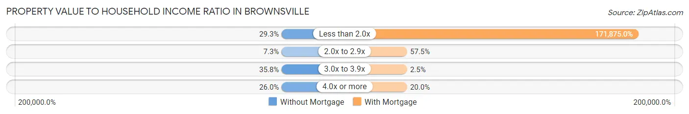 Property Value to Household Income Ratio in Brownsville