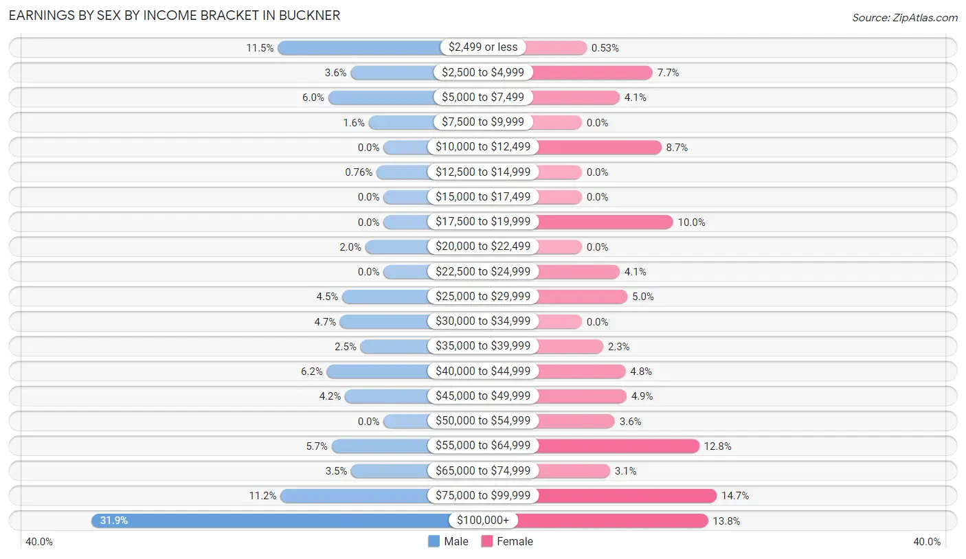 Earnings by Sex by Income Bracket in Buckner