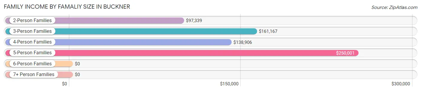 Family Income by Famaliy Size in Buckner