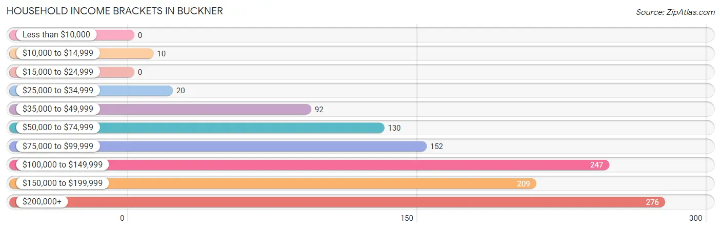 Household Income Brackets in Buckner
