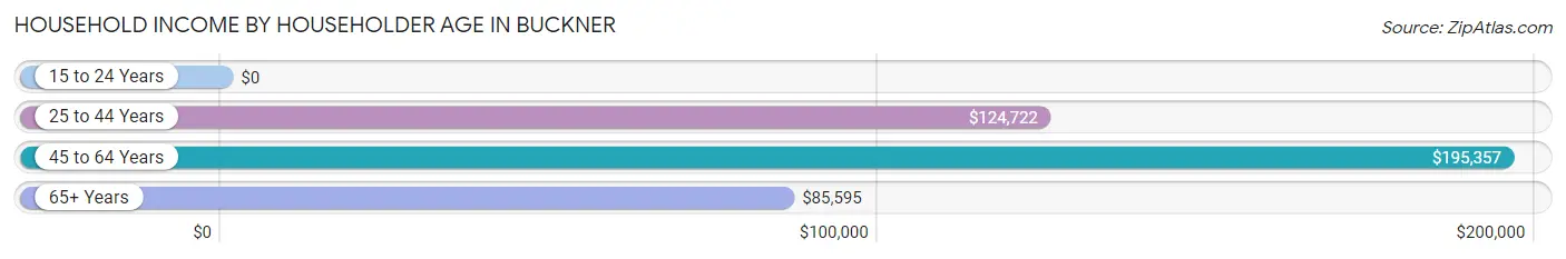 Household Income by Householder Age in Buckner