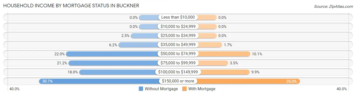 Household Income by Mortgage Status in Buckner