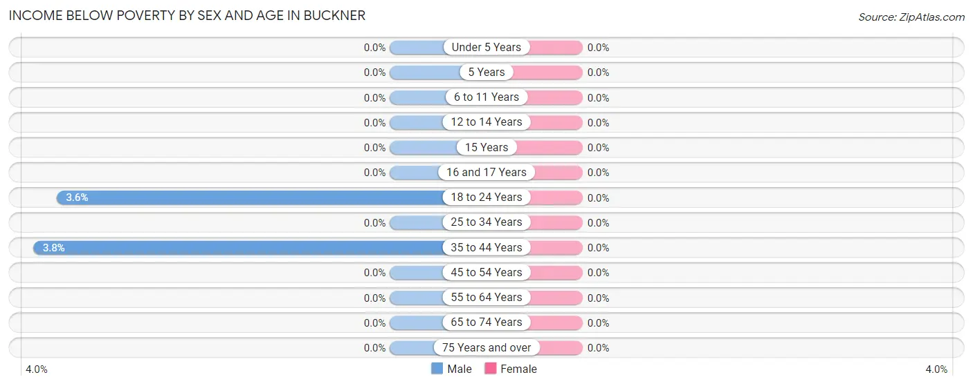 Income Below Poverty by Sex and Age in Buckner