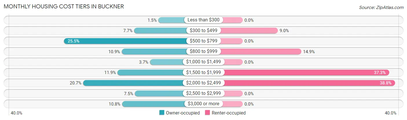 Monthly Housing Cost Tiers in Buckner