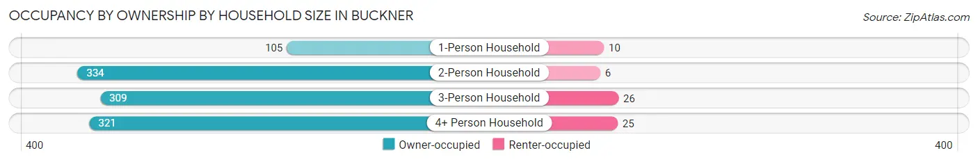 Occupancy by Ownership by Household Size in Buckner