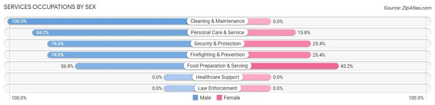 Services Occupations by Sex in Buckner