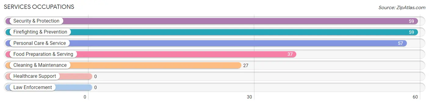 Services Occupations in Buckner