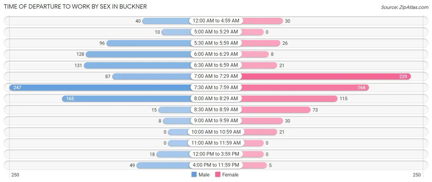 Time of Departure to Work by Sex in Buckner