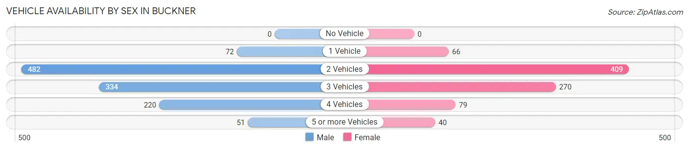 Vehicle Availability by Sex in Buckner