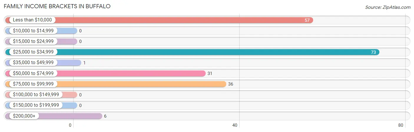 Family Income Brackets in Buffalo
