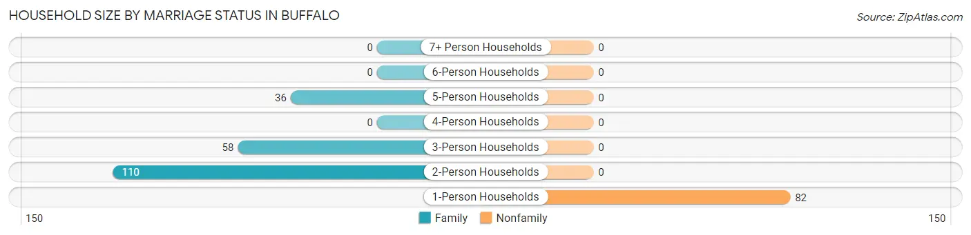 Household Size by Marriage Status in Buffalo
