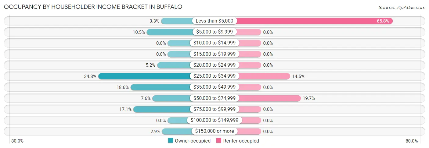 Occupancy by Householder Income Bracket in Buffalo